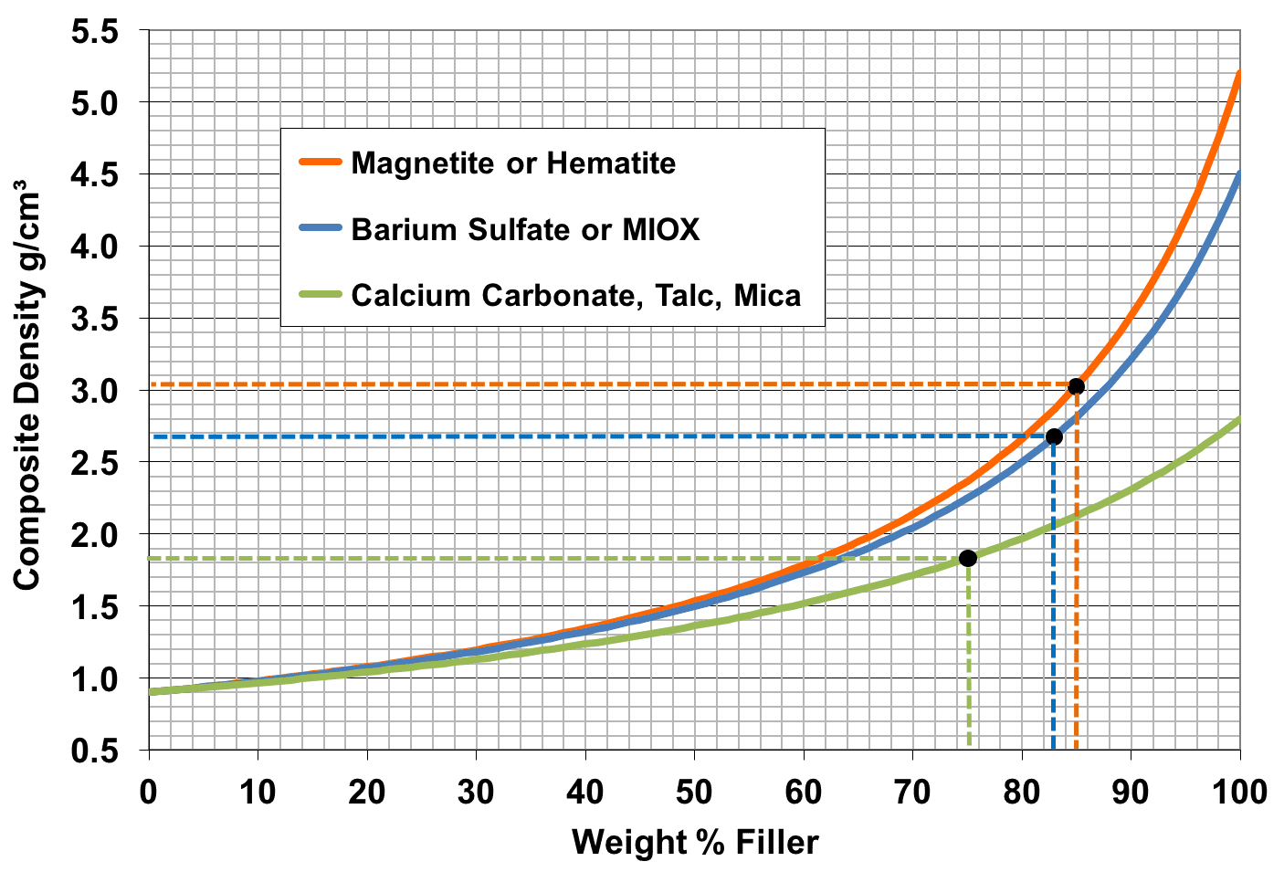 Density of Plastics Versus Weight Percent Filler Added