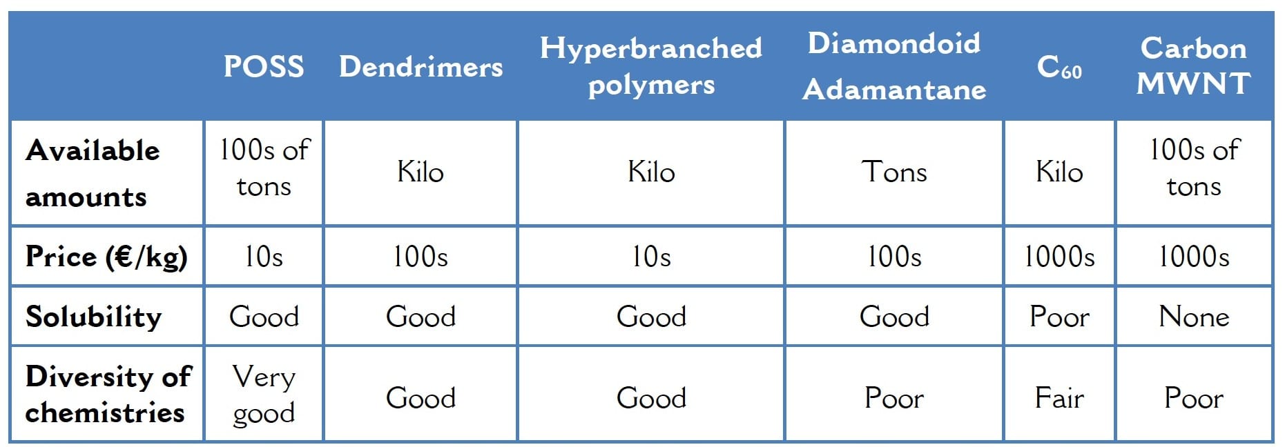 POSS Compared To Other Molecular Fillers Availability and Price