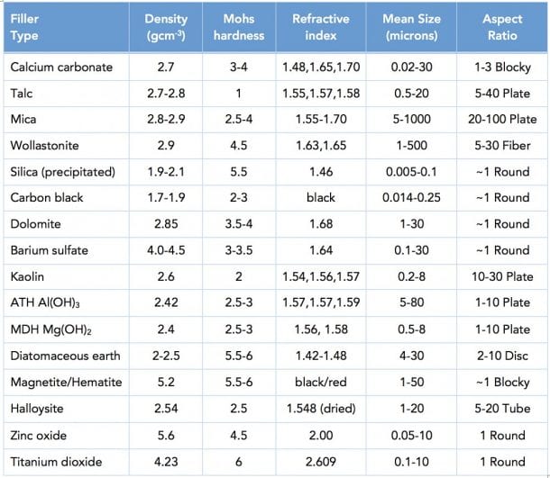 Functional Fillers & Specialty Minerals for Plastics