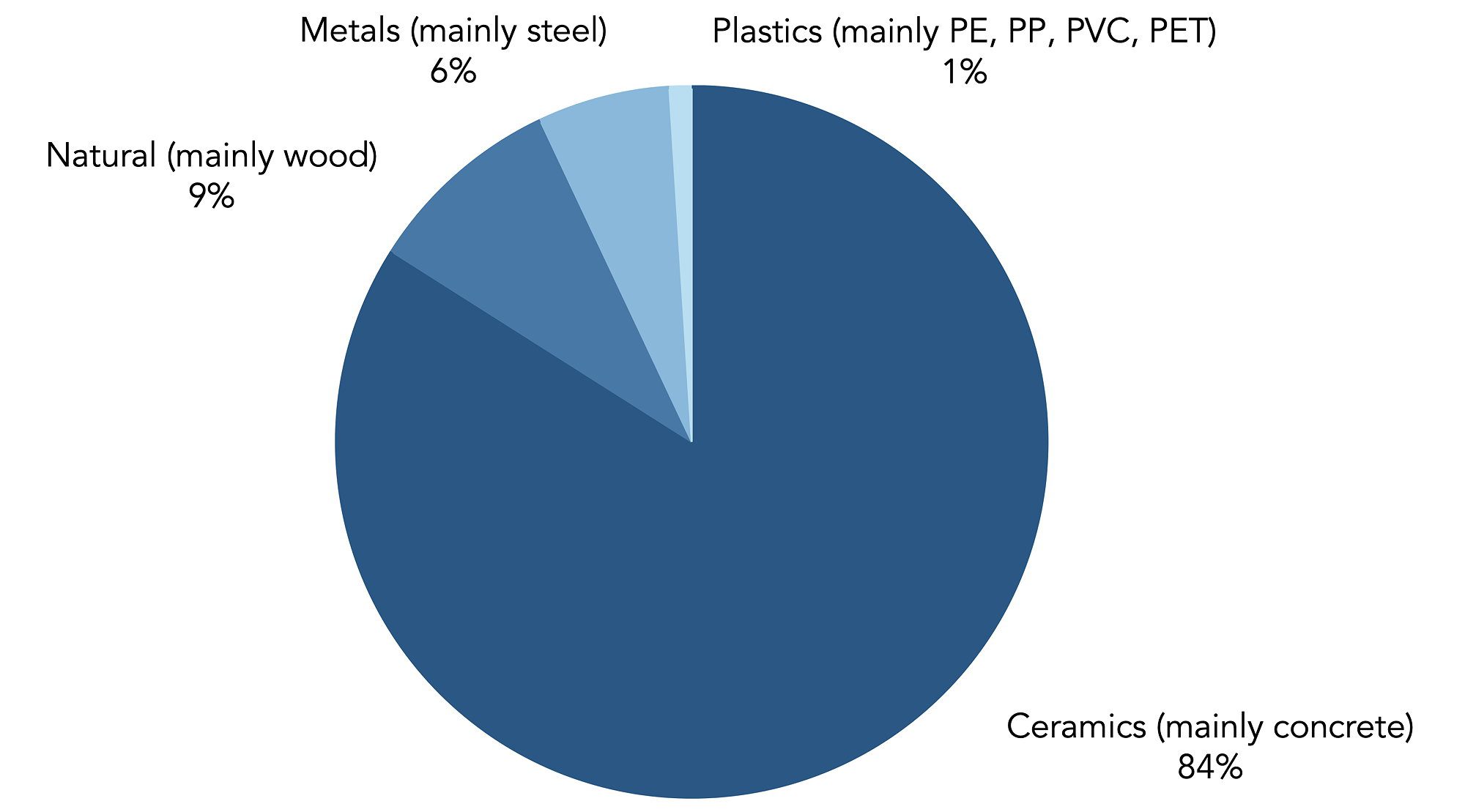 Global Materials Use Showing that Plastics Make up Just 1 Percent of the Total