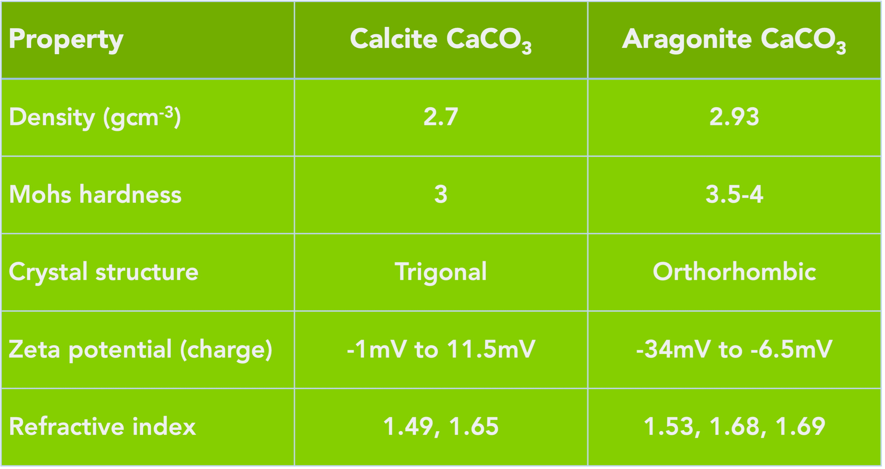 How Does Aragonite Compare to Calcite Calcium Carbonate?
