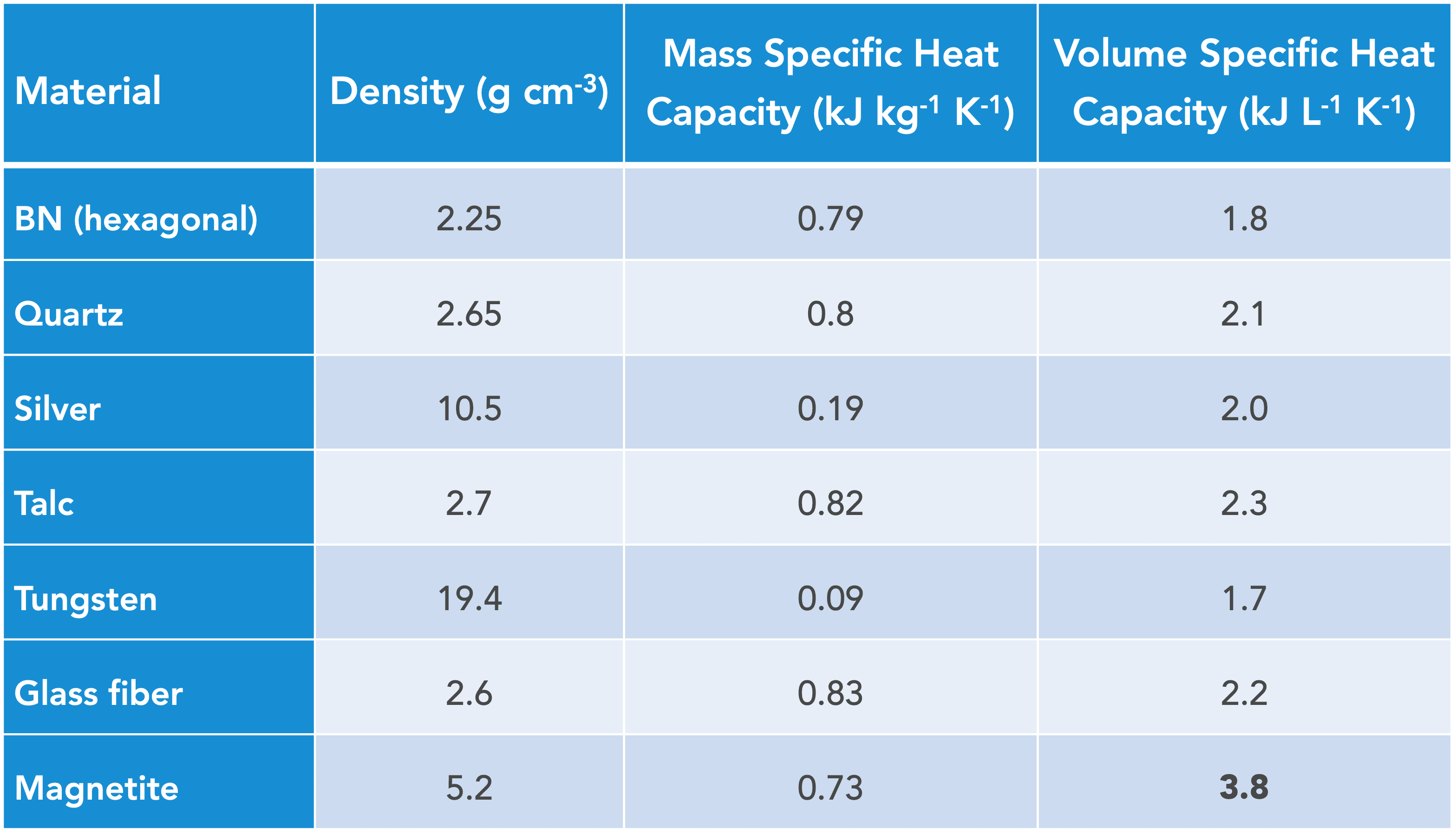 Specific Heat Capacity of Magnetite and Common Mineral Fillers