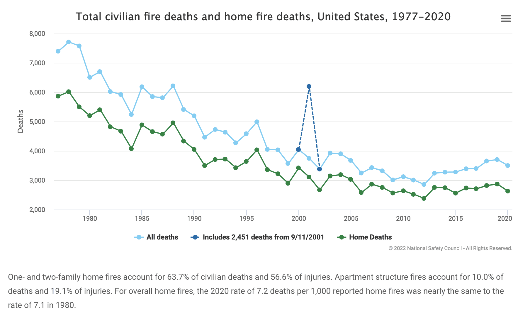 Decrease in USA Fire Deaths Over Time