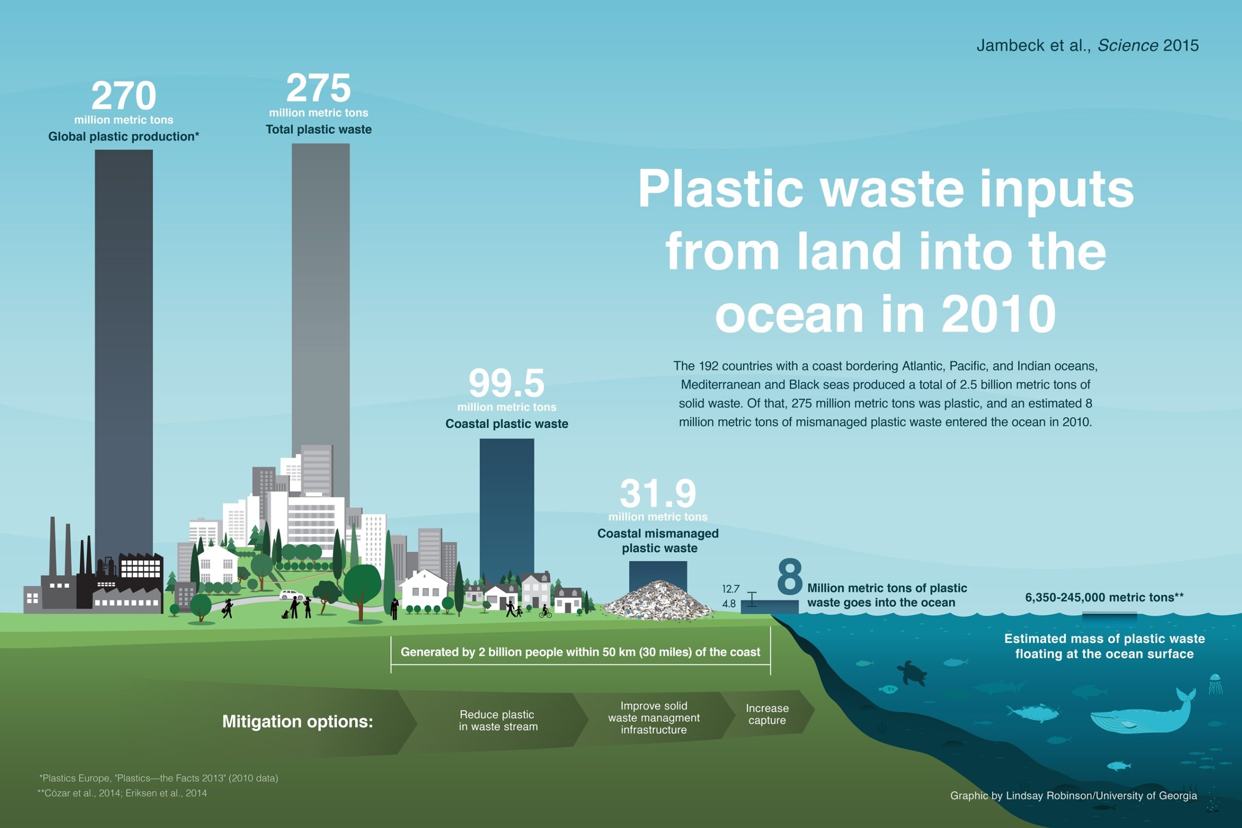 How Much Plastic Gets into the Ocean Incorrect Guess - Jambeck et al.