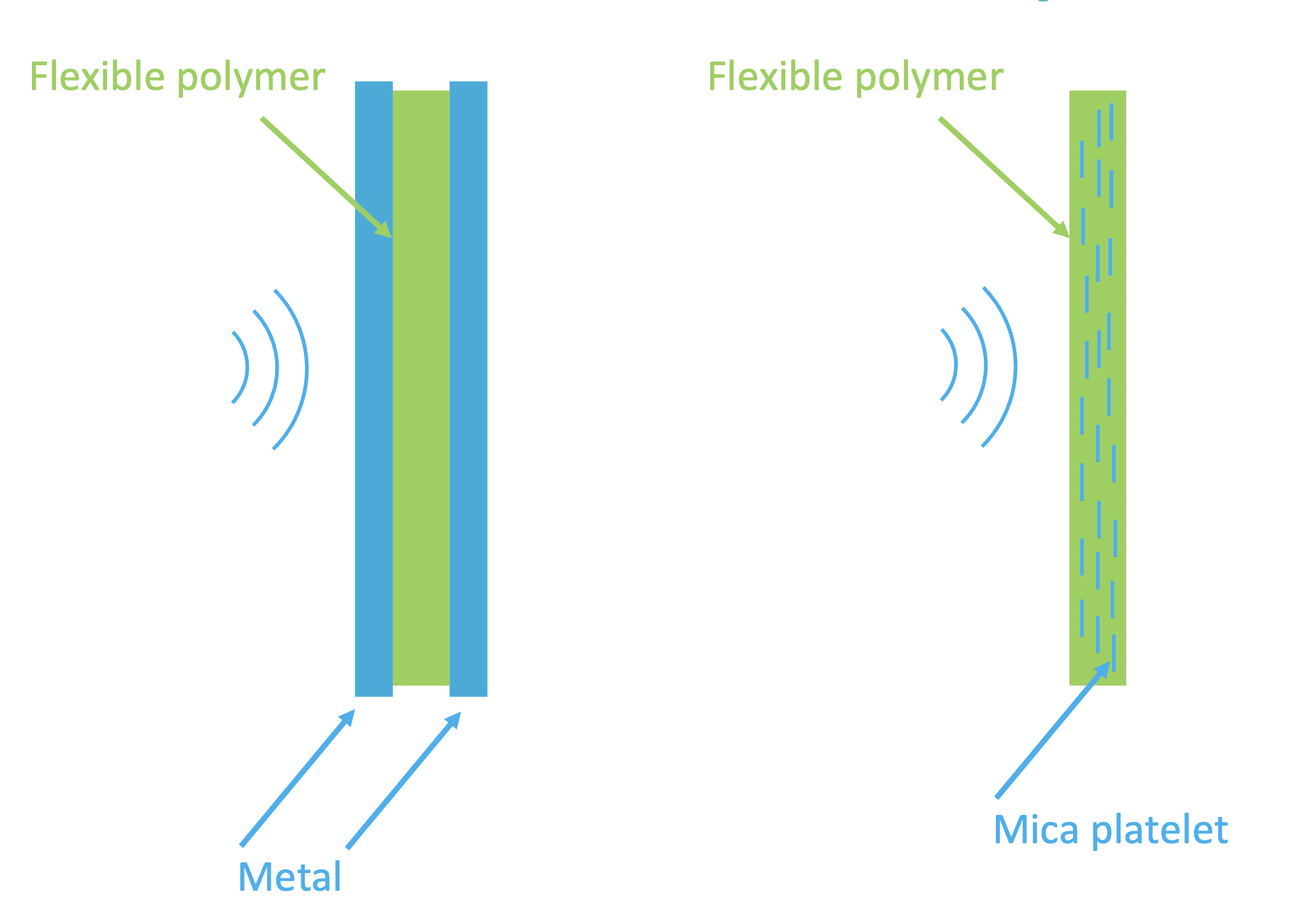 Mica Sound Damping Via Contrained Layer Mechanism Mica Sound Damping Via Contrained Layer Mechanism